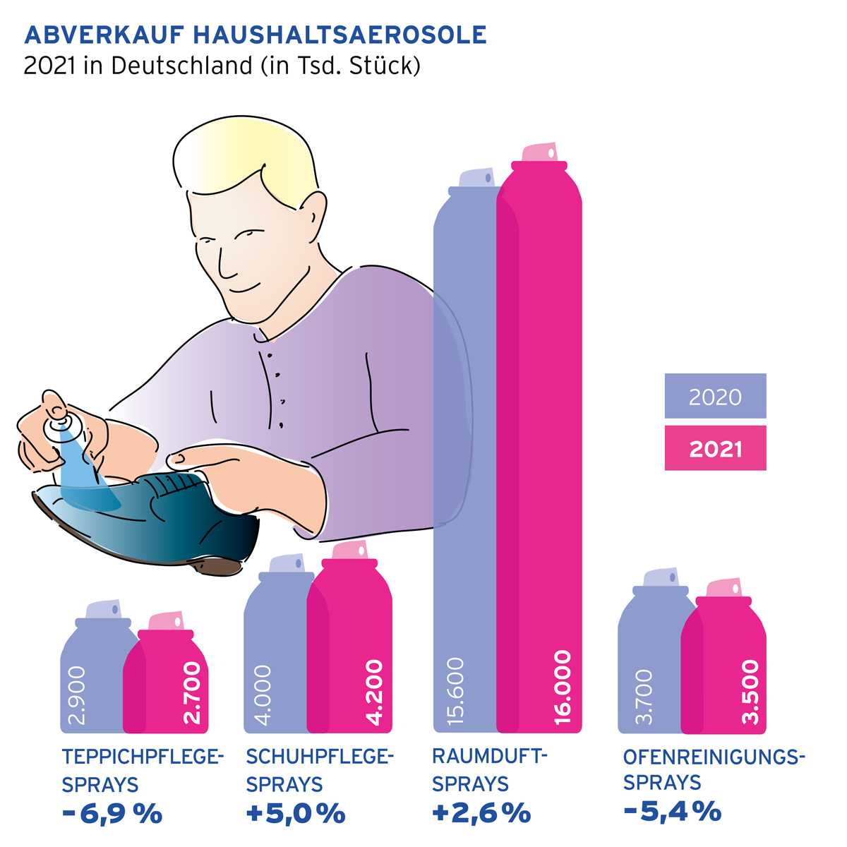 Abverkauf Haushaltsaerosole 2021 in Deutschland