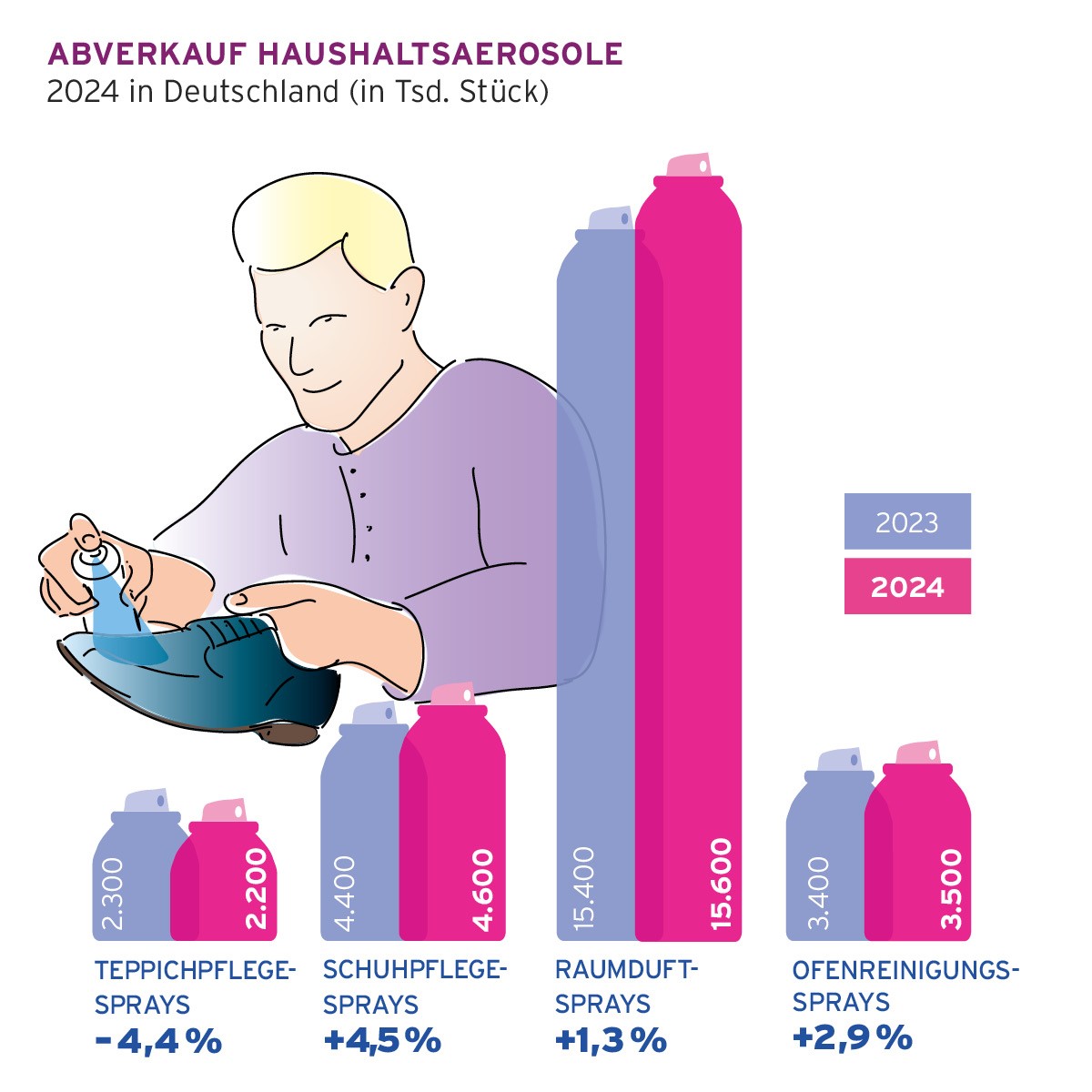 Grafik zum Abverkauf Haushaltsaerosole im Jahr 2024