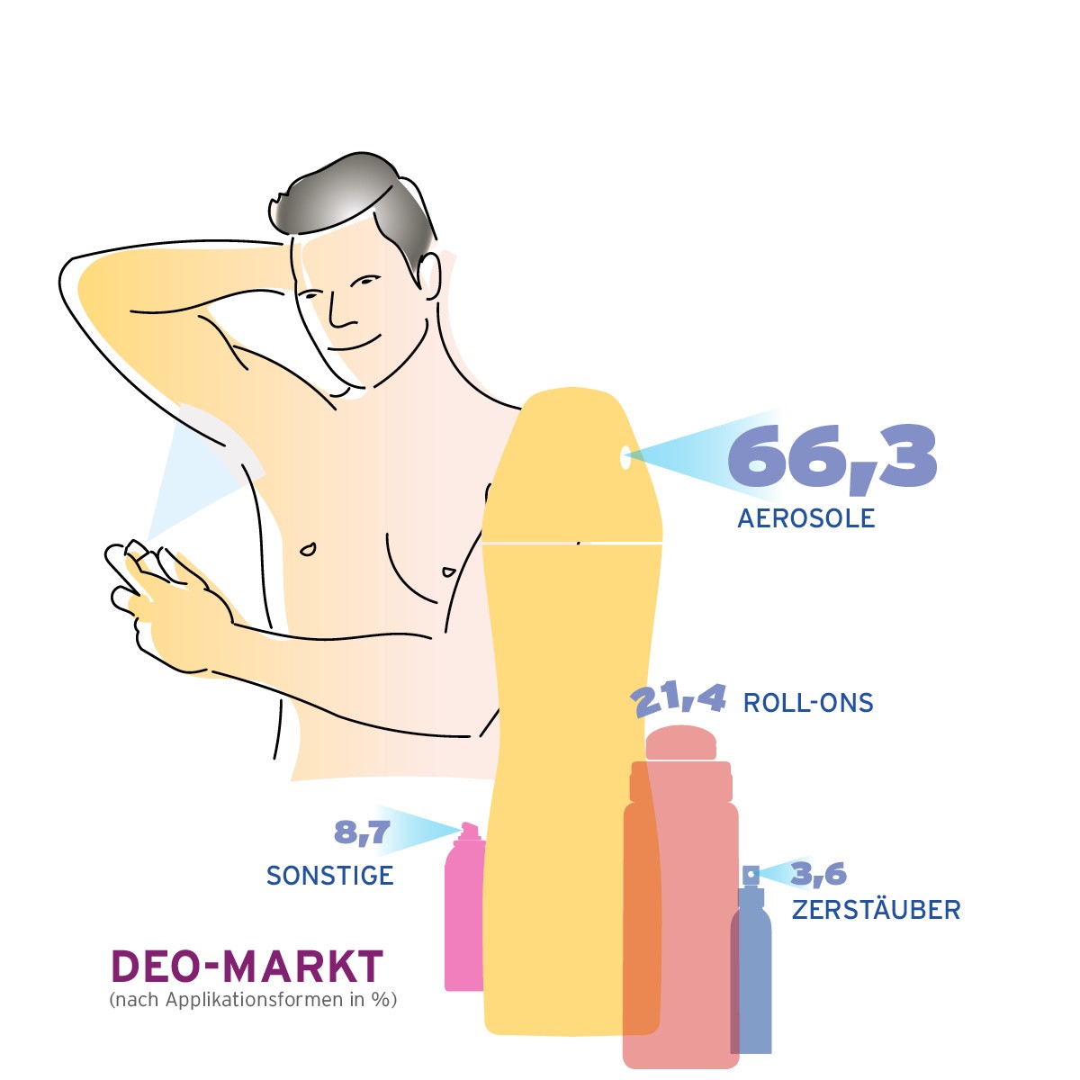 Grafik zum DEO-Markt in Zahlen im Jahr 2024