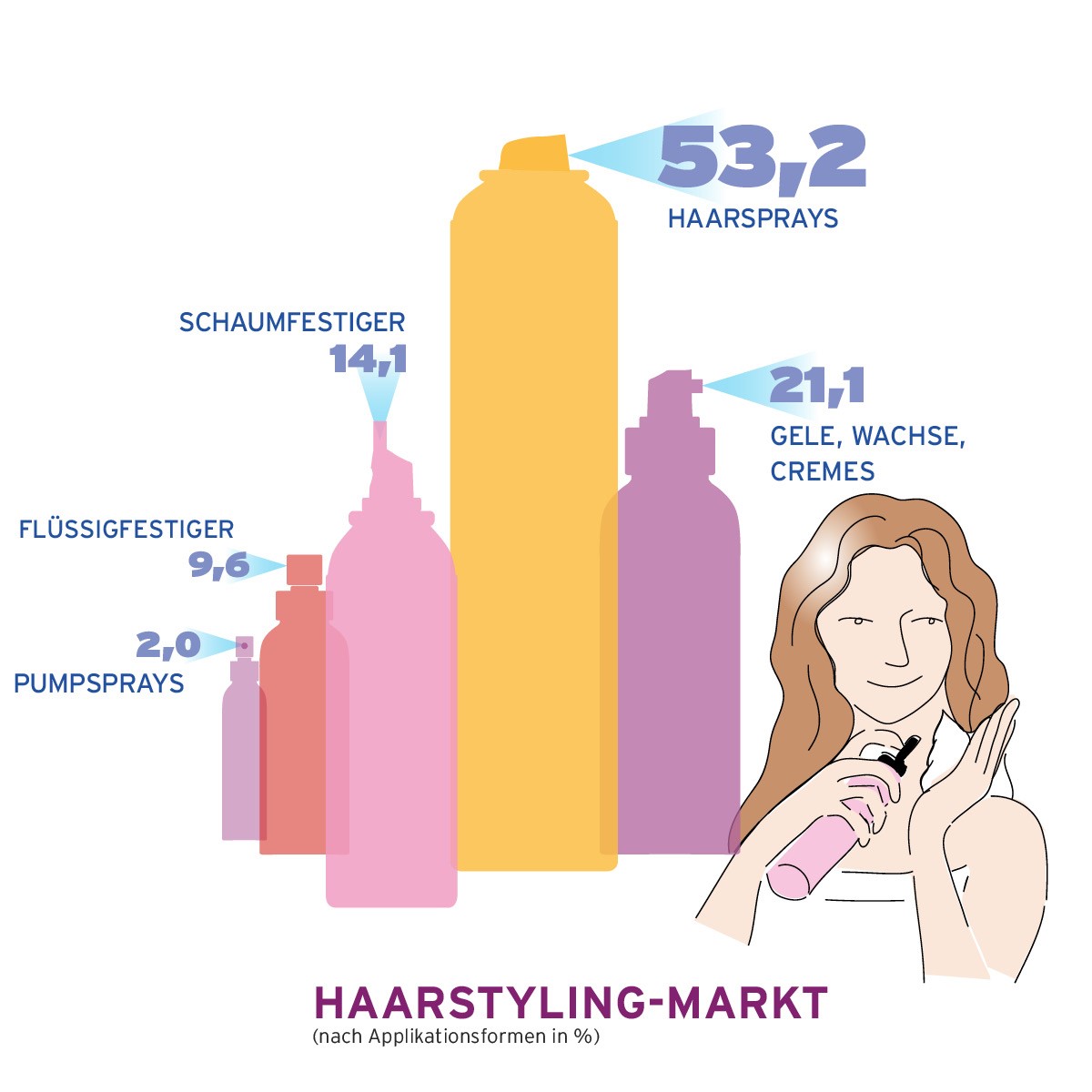 Grafik zu den Haarstyling Marktzahlen im Jahr 2024